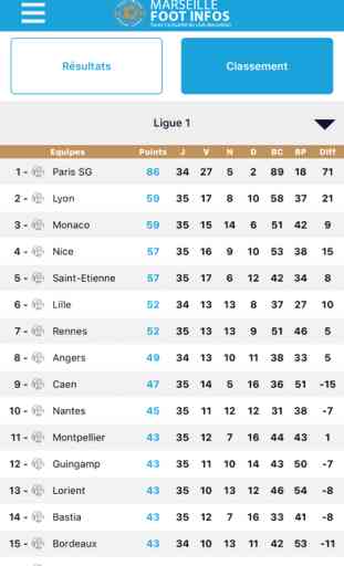 Marseille Foot Infos : toute l'actualité du club phoceen - OM édition 4