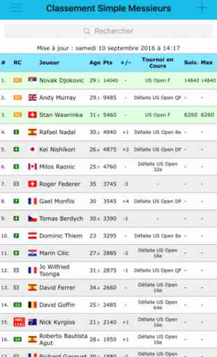 Live Tennis Rankings 2