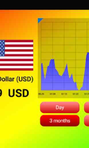 World currency exchange rates 4