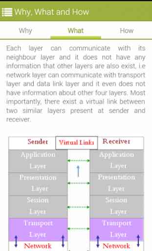 OSI Layers (Computer Networks) 2