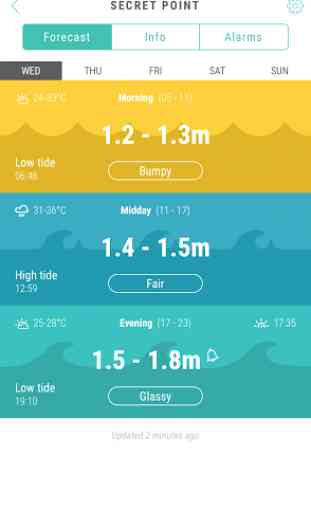 Sine - Surf Forecast 1