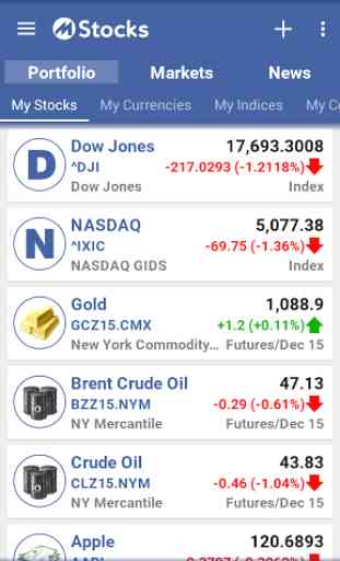 Stocks, Indices, Futures, News 1