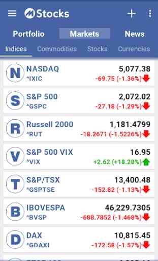 Stocks, Indices, Futures, News 2