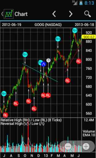 RT Stock Charts 3