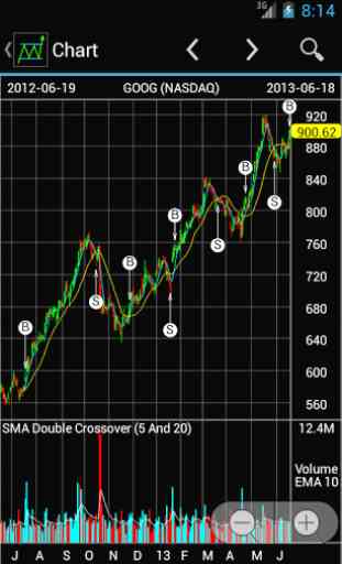 RT Stock Charts 4