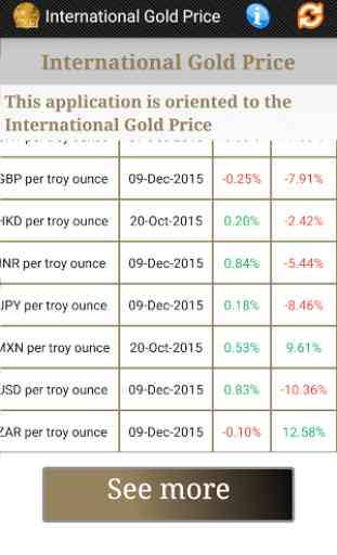 International Gold Price 2