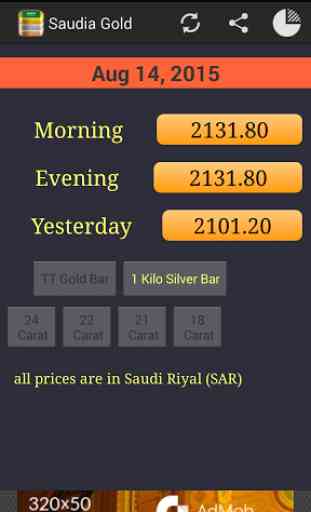 Saudi Arabia Daily Gold Price 3