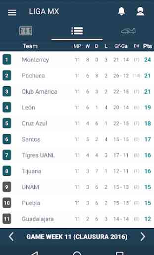 Mexico Football League - Liga MX Scores & Results 2