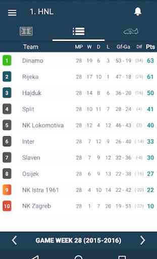 Croatia Football League - HT Prva 1. HNL Liga 2