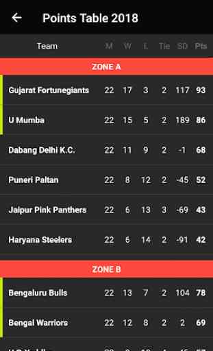 Kabaddi Schedule 2019 (Points Table and Squad) 4