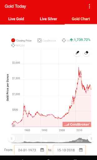 Gold Today - Daily Gold Price 3