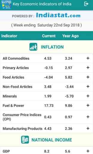 Key Economic Indicators of India 3