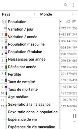 Population Mondiale 2