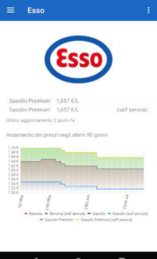 Prezzi carburante 2