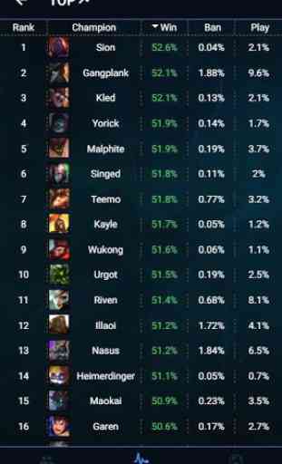 League Master - Runes, Rankings and Build for LoL 4