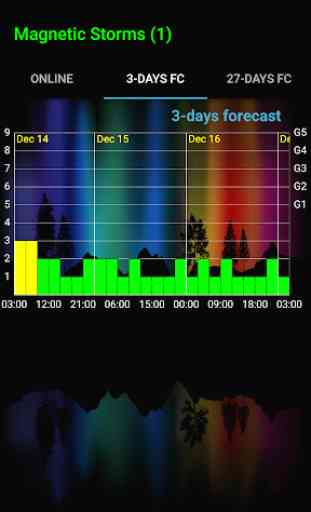 Geomagnetic Storms 2