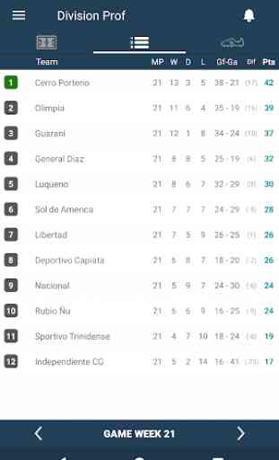 Resultados para la Primera División - Paraguay 2