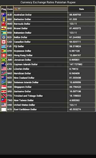 Currency Exchange Rates in Pakistan 3